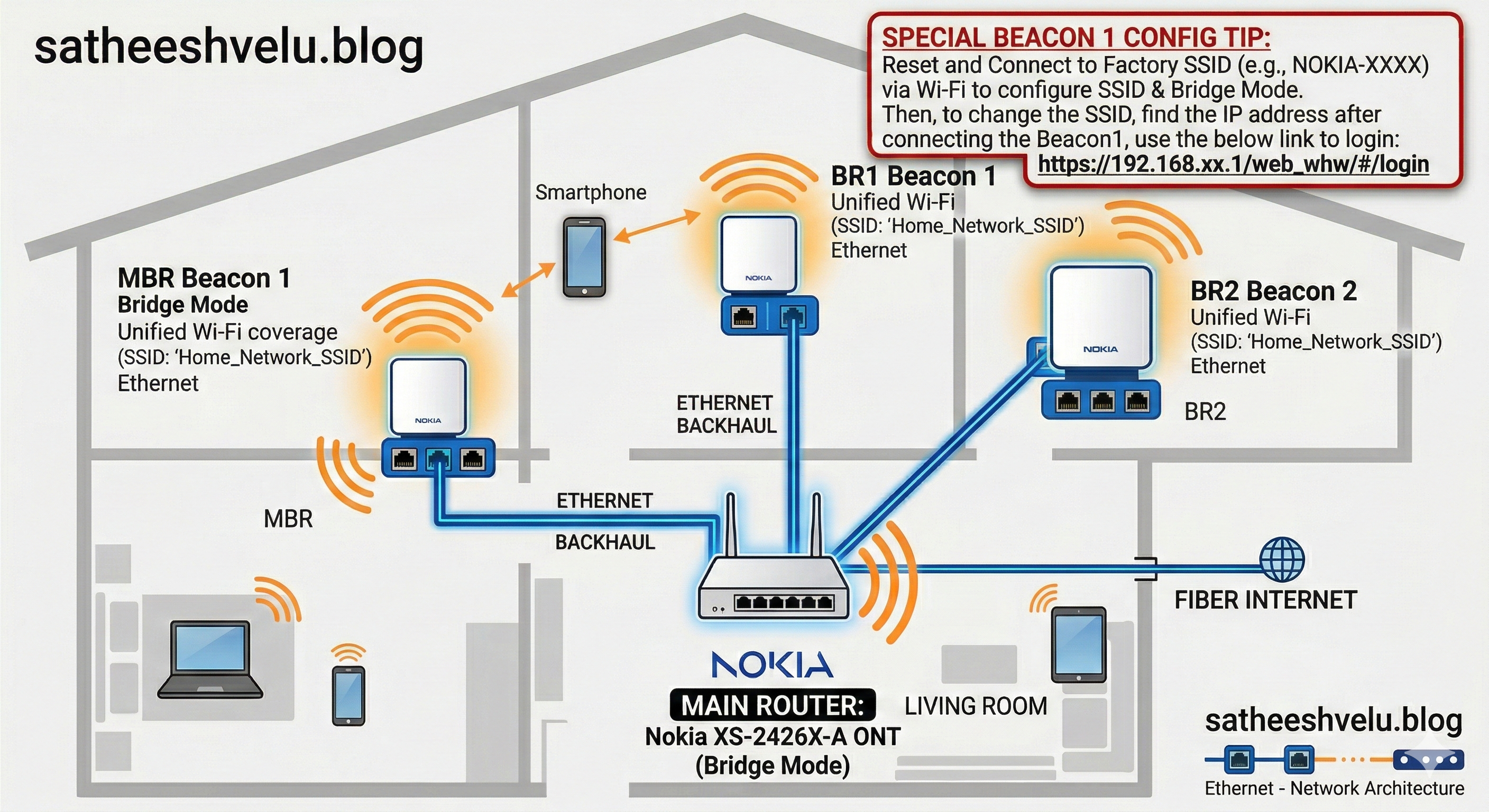 Nokia Mesh WiFi Setup